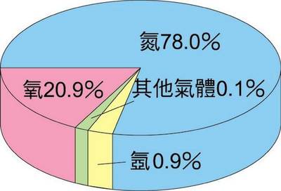 《流浪星球》忽略的化學真相 沒有植被，氧氣從何而來？